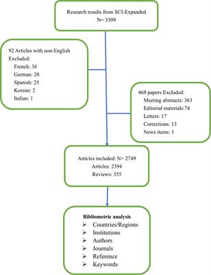 The Global Research of Artificial Intelligence on Prostate Cancer: A 22-Year Bibliometric Analysis